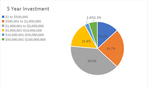 Pie chart showing Investment Amount on Converting Equipment in the Next 5 Year.
