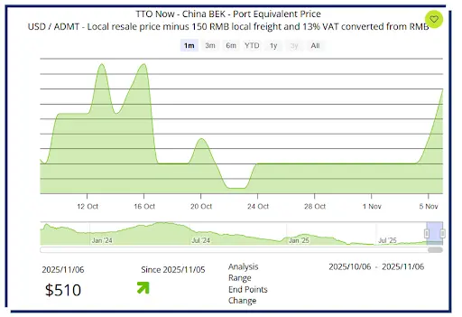 TTO NOW is a set of weekly and daily pulp indices for select markets along with select end-use grades. TTO Now indices differ from traditional TTO indices in that they are not strictly transactions-based and are intended to be used as a supplemental reference.