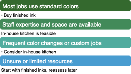 Most jobs use standard colors
Buy finished ink
Staff expertise and space are available
In-house kitchen is feasible
Frequent color changes or custom jobs
Consider in-house kitchen
Unsure or limited resources
Start with finished inks, reassess later